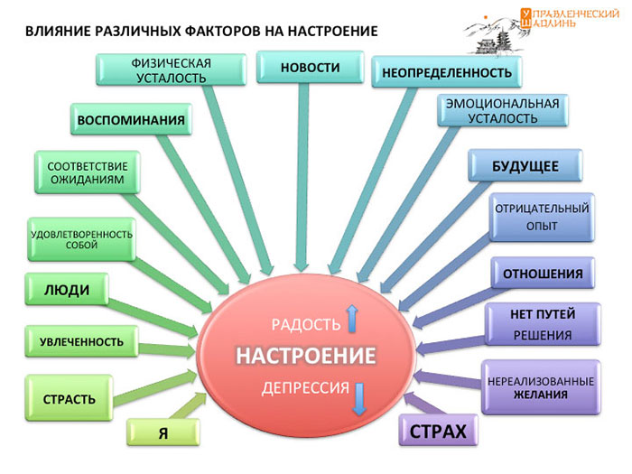 Настроение
